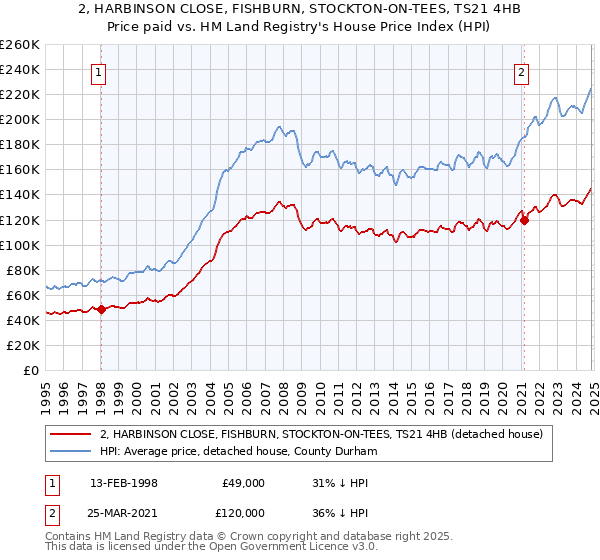 2, HARBINSON CLOSE, FISHBURN, STOCKTON-ON-TEES, TS21 4HB: Price paid vs HM Land Registry's House Price Index