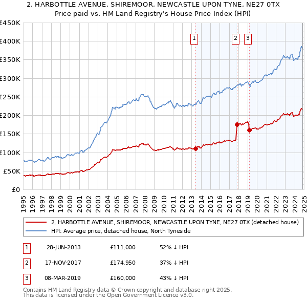 2, HARBOTTLE AVENUE, SHIREMOOR, NEWCASTLE UPON TYNE, NE27 0TX: Price paid vs HM Land Registry's House Price Index