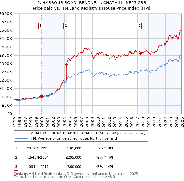 2, HARBOUR ROAD, BEADNELL, CHATHILL, NE67 5BB: Price paid vs HM Land Registry's House Price Index