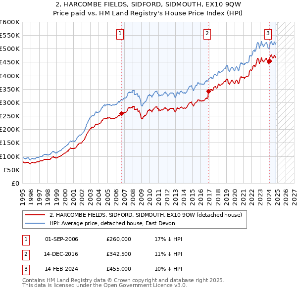 2, HARCOMBE FIELDS, SIDFORD, SIDMOUTH, EX10 9QW: Price paid vs HM Land Registry's House Price Index