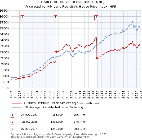 2, HARCOURT DRIVE, HERNE BAY, CT6 8DJ: Price paid vs HM Land Registry's House Price Index