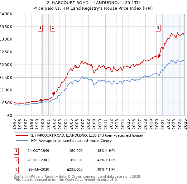 2, HARCOURT ROAD, LLANDUDNO, LL30 1TU: Price paid vs HM Land Registry's House Price Index