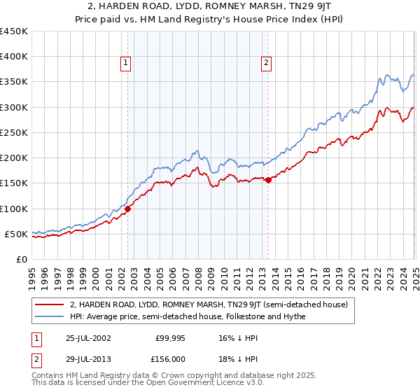 2, HARDEN ROAD, LYDD, ROMNEY MARSH, TN29 9JT: Price paid vs HM Land Registry's House Price Index