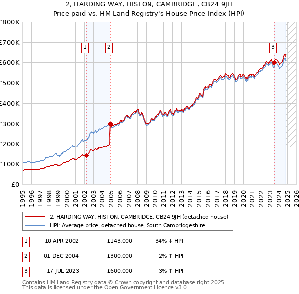 2, HARDING WAY, HISTON, CAMBRIDGE, CB24 9JH: Price paid vs HM Land Registry's House Price Index