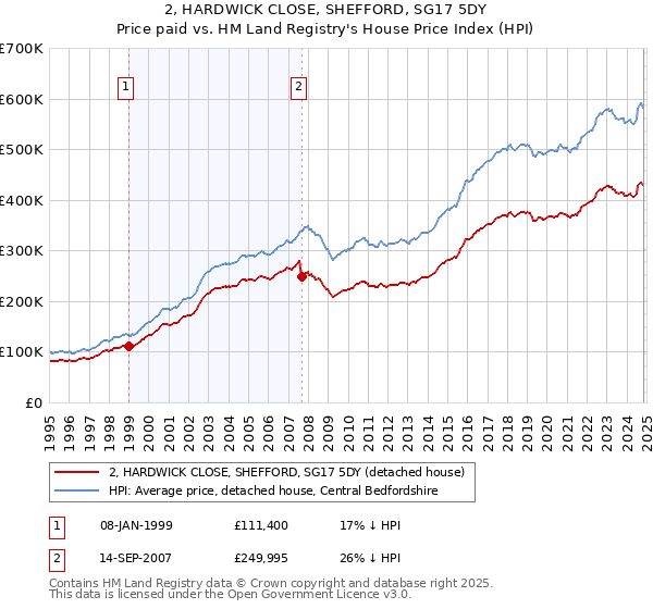 2, HARDWICK CLOSE, SHEFFORD, SG17 5DY: Price paid vs HM Land Registry's House Price Index