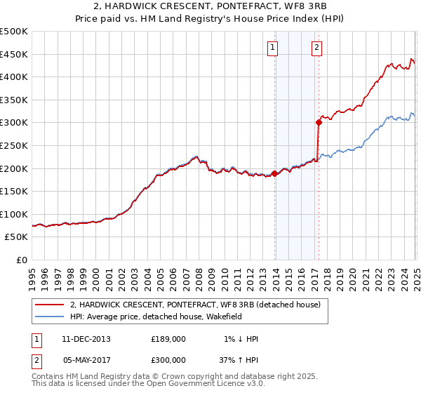 2, HARDWICK CRESCENT, PONTEFRACT, WF8 3RB: Price paid vs HM Land Registry's House Price Index