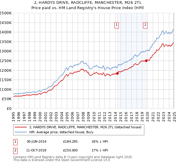 2, HARDYS DRIVE, RADCLIFFE, MANCHESTER, M26 2TL: Price paid vs HM Land Registry's House Price Index