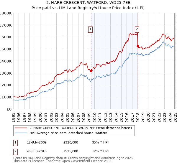 2, HARE CRESCENT, WATFORD, WD25 7EE: Price paid vs HM Land Registry's House Price Index