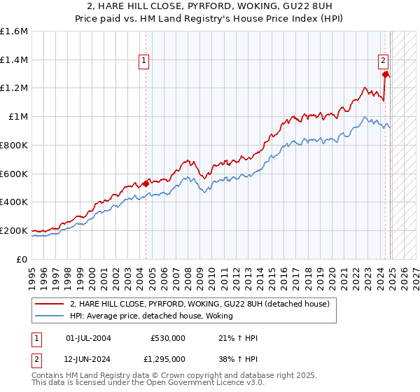 2, HARE HILL CLOSE, PYRFORD, WOKING, GU22 8UH: Price paid vs HM Land Registry's House Price Index