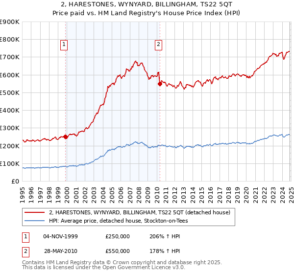 2, HARESTONES, WYNYARD, BILLINGHAM, TS22 5QT: Price paid vs HM Land Registry's House Price Index