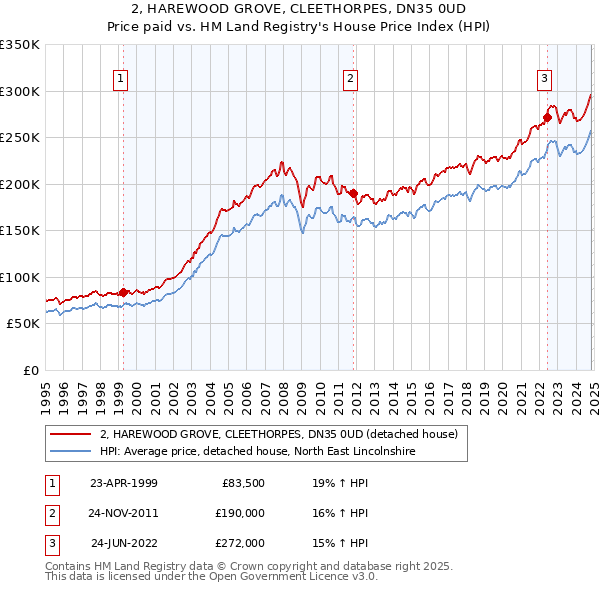 2, HAREWOOD GROVE, CLEETHORPES, DN35 0UD: Price paid vs HM Land Registry's House Price Index