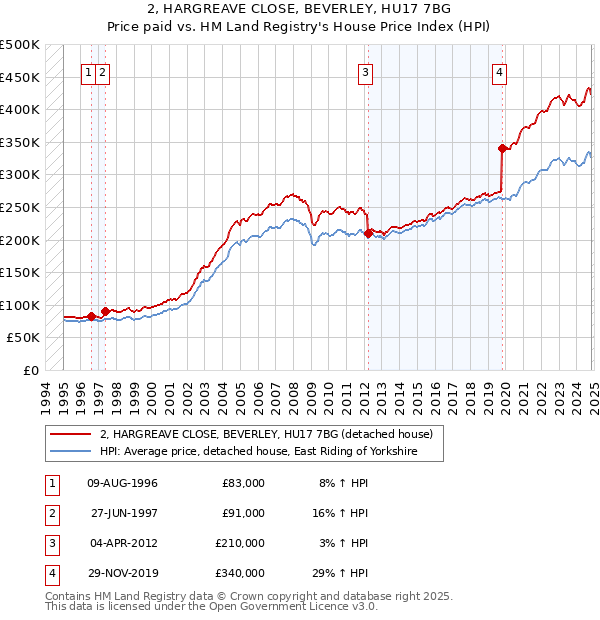 2, HARGREAVE CLOSE, BEVERLEY, HU17 7BG: Price paid vs HM Land Registry's House Price Index