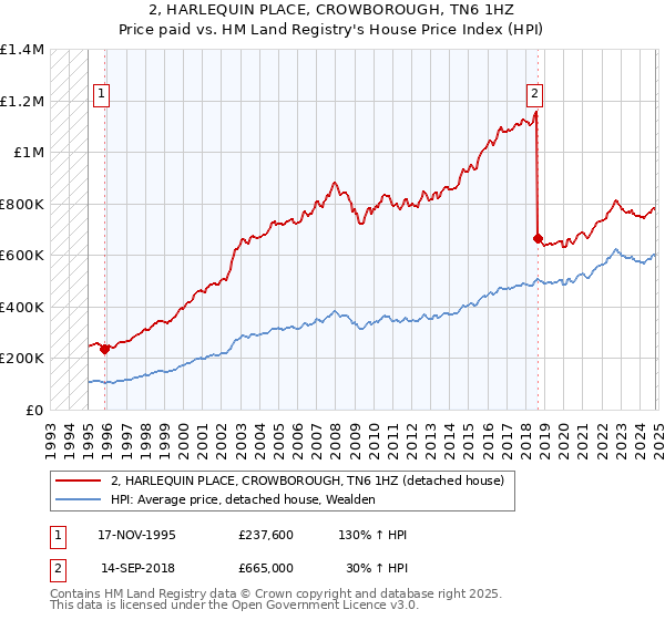 2, HARLEQUIN PLACE, CROWBOROUGH, TN6 1HZ: Price paid vs HM Land Registry's House Price Index