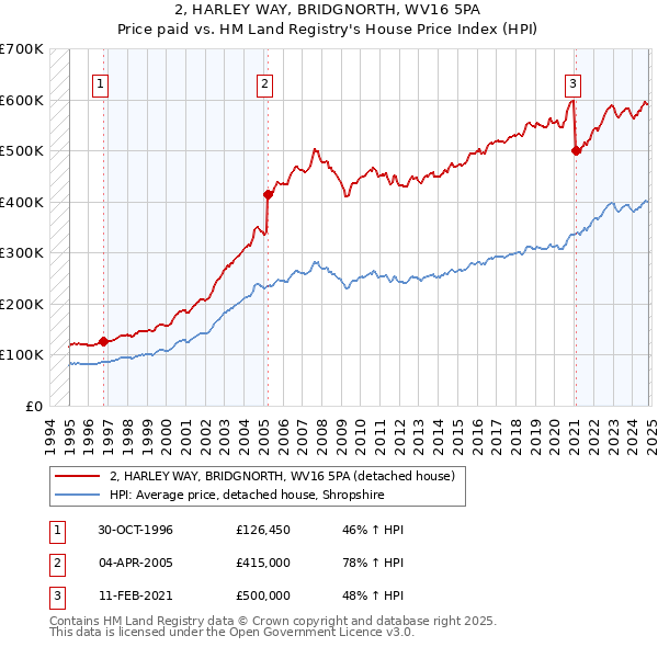 2, HARLEY WAY, BRIDGNORTH, WV16 5PA: Price paid vs HM Land Registry's House Price Index