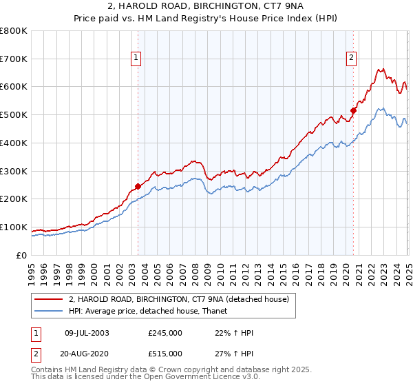 2, HAROLD ROAD, BIRCHINGTON, CT7 9NA: Price paid vs HM Land Registry's House Price Index