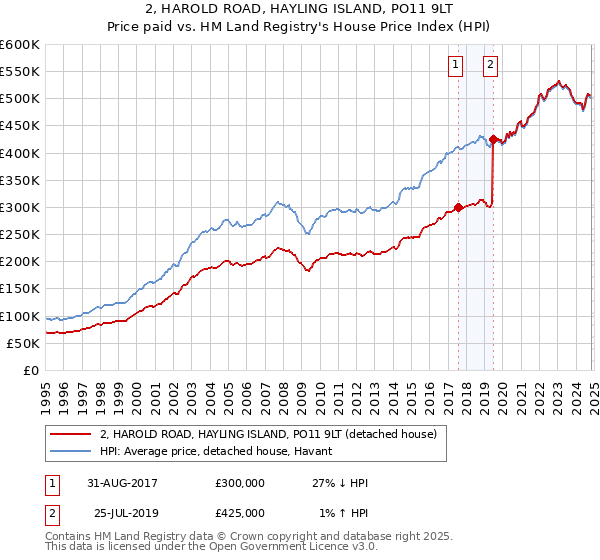 2, HAROLD ROAD, HAYLING ISLAND, PO11 9LT: Price paid vs HM Land Registry's House Price Index