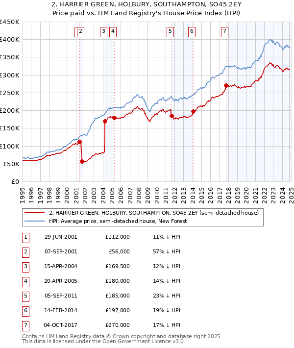 2, HARRIER GREEN, HOLBURY, SOUTHAMPTON, SO45 2EY: Price paid vs HM Land Registry's House Price Index