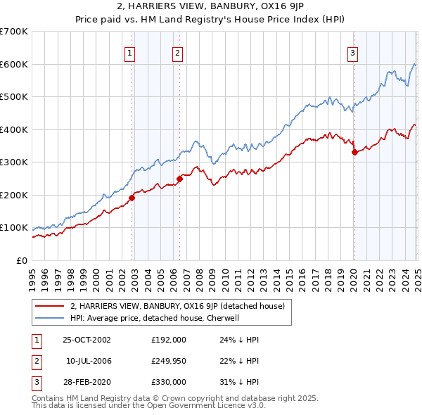 2, HARRIERS VIEW, BANBURY, OX16 9JP: Price paid vs HM Land Registry's House Price Index