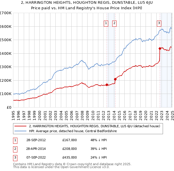 2, HARRINGTON HEIGHTS, HOUGHTON REGIS, DUNSTABLE, LU5 6JU: Price paid vs HM Land Registry's House Price Index