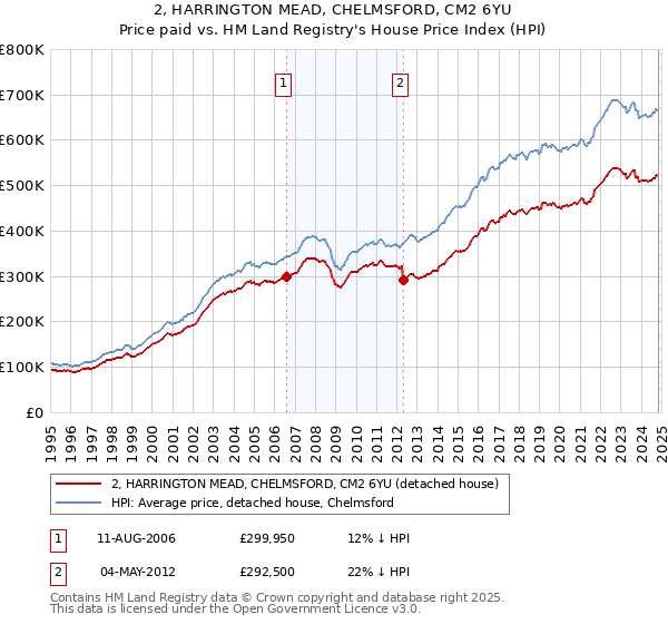 2, HARRINGTON MEAD, CHELMSFORD, CM2 6YU: Price paid vs HM Land Registry's House Price Index