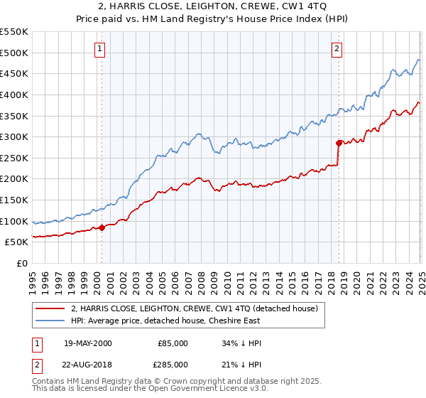 2, HARRIS CLOSE, LEIGHTON, CREWE, CW1 4TQ: Price paid vs HM Land Registry's House Price Index