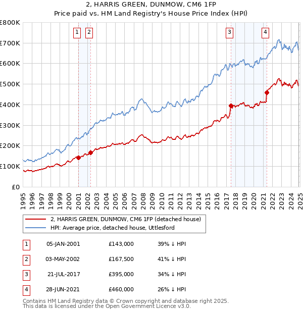 2, HARRIS GREEN, DUNMOW, CM6 1FP: Price paid vs HM Land Registry's House Price Index