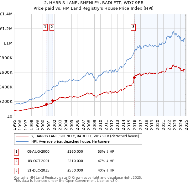 2, HARRIS LANE, SHENLEY, RADLETT, WD7 9EB: Price paid vs HM Land Registry's House Price Index