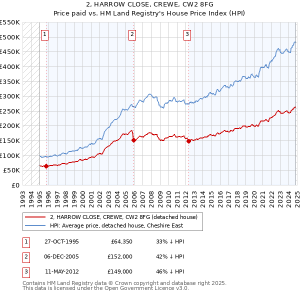 2, HARROW CLOSE, CREWE, CW2 8FG: Price paid vs HM Land Registry's House Price Index