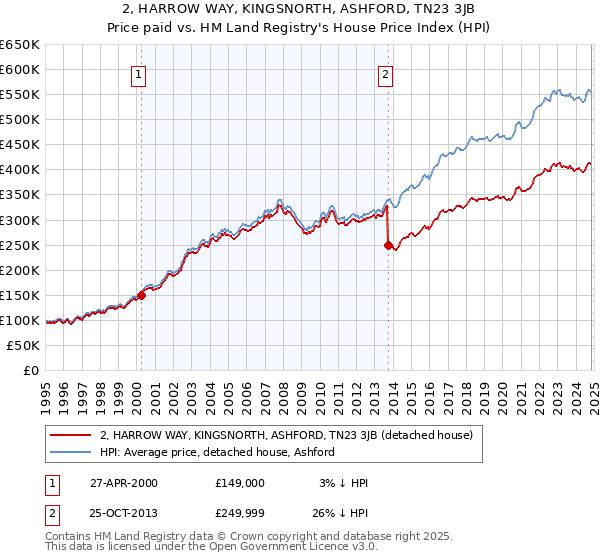 2, HARROW WAY, KINGSNORTH, ASHFORD, TN23 3JB: Price paid vs HM Land Registry's House Price Index