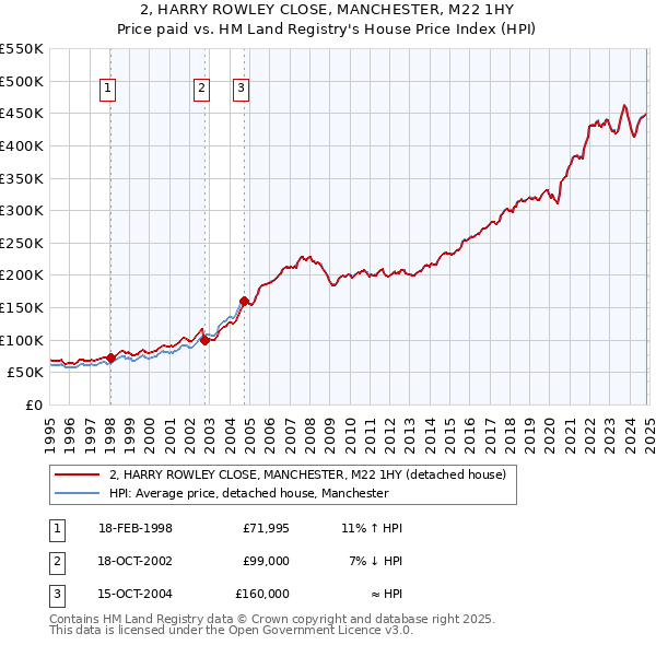 2, HARRY ROWLEY CLOSE, MANCHESTER, M22 1HY: Price paid vs HM Land Registry's House Price Index