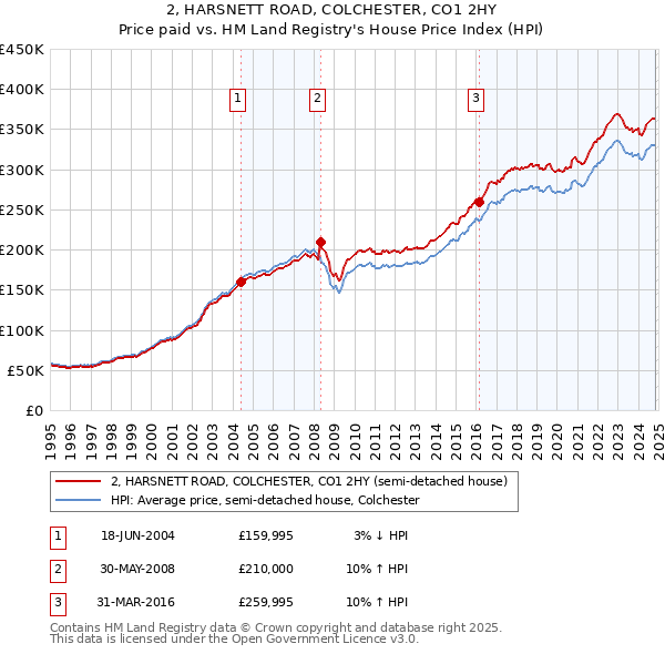 2, HARSNETT ROAD, COLCHESTER, CO1 2HY: Price paid vs HM Land Registry's House Price Index