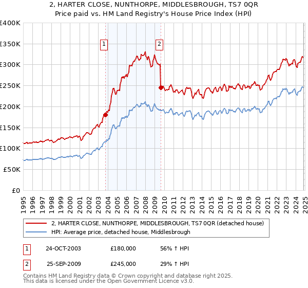 2, HARTER CLOSE, NUNTHORPE, MIDDLESBROUGH, TS7 0QR: Price paid vs HM Land Registry's House Price Index