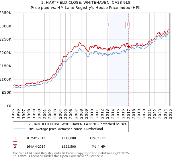 2, HARTFIELD CLOSE, WHITEHAVEN, CA28 9LS: Price paid vs HM Land Registry's House Price Index