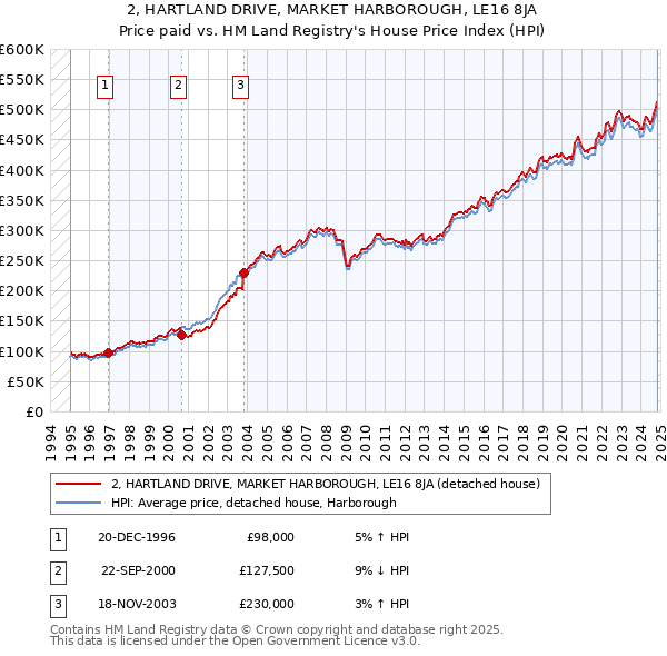 2, HARTLAND DRIVE, MARKET HARBOROUGH, LE16 8JA: Price paid vs HM Land Registry's House Price Index