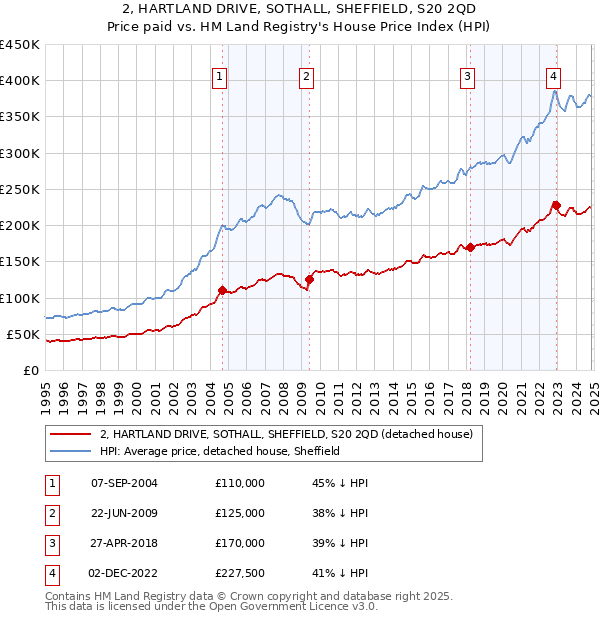 2, HARTLAND DRIVE, SOTHALL, SHEFFIELD, S20 2QD: Price paid vs HM Land Registry's House Price Index