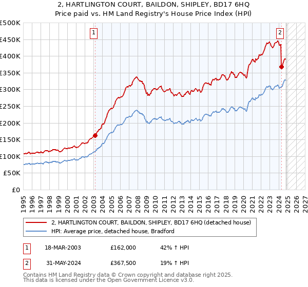 2, HARTLINGTON COURT, BAILDON, SHIPLEY, BD17 6HQ: Price paid vs HM Land Registry's House Price Index