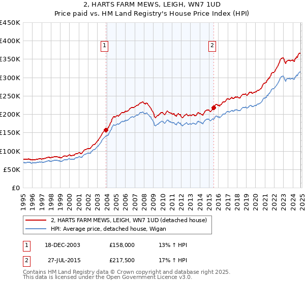 2, HARTS FARM MEWS, LEIGH, WN7 1UD: Price paid vs HM Land Registry's House Price Index