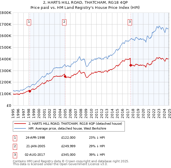 2, HARTS HILL ROAD, THATCHAM, RG18 4QP: Price paid vs HM Land Registry's House Price Index