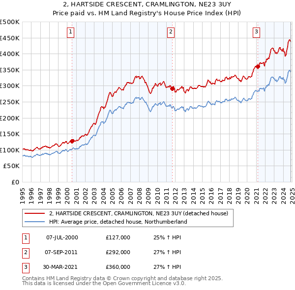 2, HARTSIDE CRESCENT, CRAMLINGTON, NE23 3UY: Price paid vs HM Land Registry's House Price Index