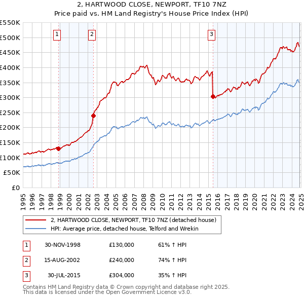 2, HARTWOOD CLOSE, NEWPORT, TF10 7NZ: Price paid vs HM Land Registry's House Price Index