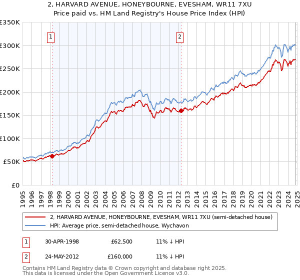 2, HARVARD AVENUE, HONEYBOURNE, EVESHAM, WR11 7XU: Price paid vs HM Land Registry's House Price Index