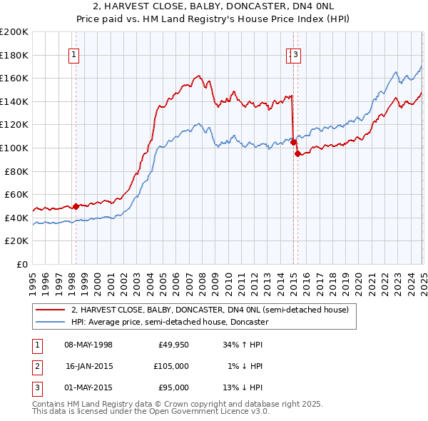 2, HARVEST CLOSE, BALBY, DONCASTER, DN4 0NL: Price paid vs HM Land Registry's House Price Index