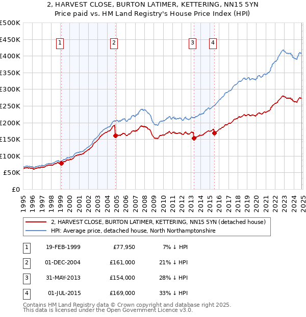 2, HARVEST CLOSE, BURTON LATIMER, KETTERING, NN15 5YN: Price paid vs HM Land Registry's House Price Index