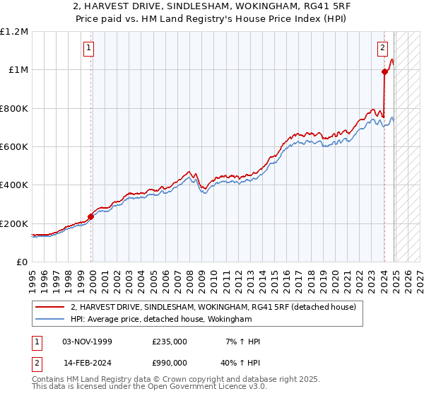 2, HARVEST DRIVE, SINDLESHAM, WOKINGHAM, RG41 5RF: Price paid vs HM Land Registry's House Price Index