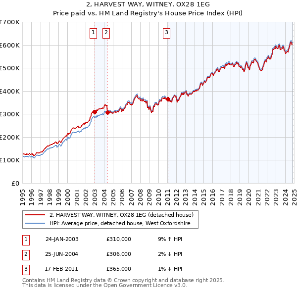 2, HARVEST WAY, WITNEY, OX28 1EG: Price paid vs HM Land Registry's House Price Index