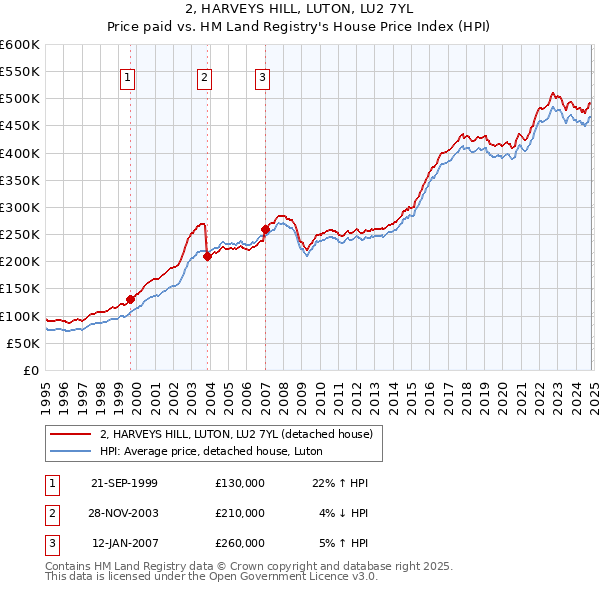 2, HARVEYS HILL, LUTON, LU2 7YL: Price paid vs HM Land Registry's House Price Index