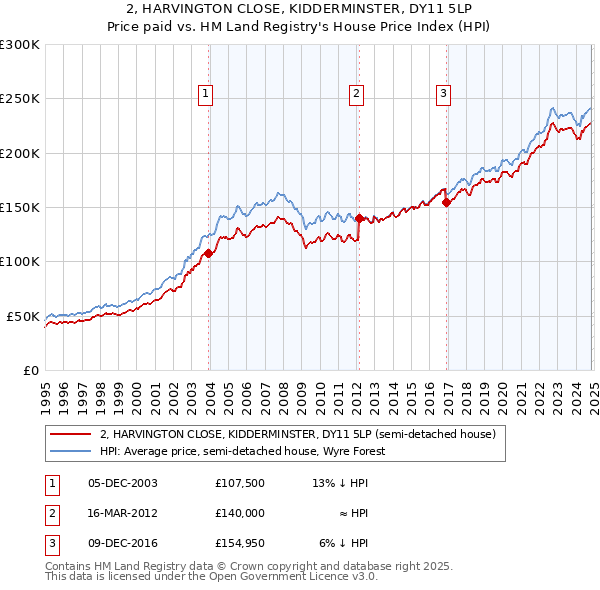 2, HARVINGTON CLOSE, KIDDERMINSTER, DY11 5LP: Price paid vs HM Land Registry's House Price Index