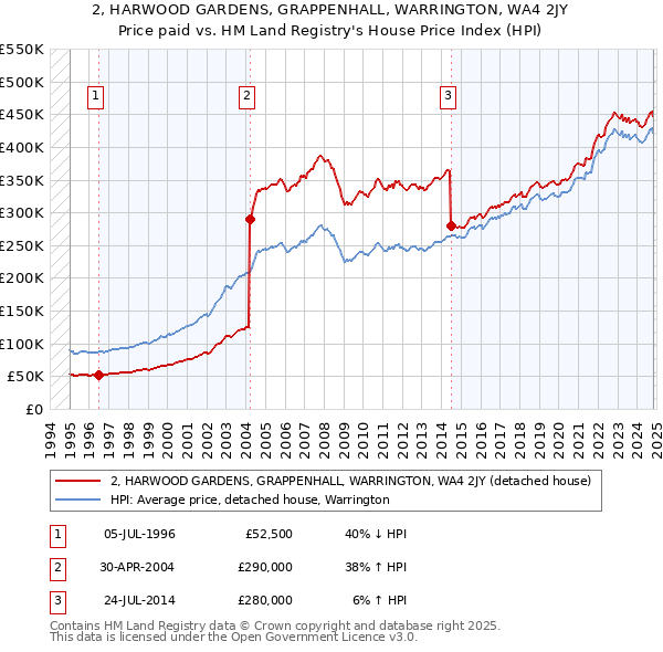 2, HARWOOD GARDENS, GRAPPENHALL, WARRINGTON, WA4 2JY: Price paid vs HM Land Registry's House Price Index