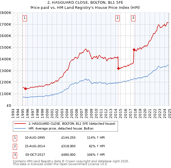 2, HASGUARD CLOSE, BOLTON, BL1 5FE: Price paid vs HM Land Registry's House Price Index