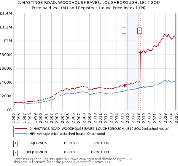 2, HASTINGS ROAD, WOODHOUSE EAVES, LOUGHBOROUGH, LE12 8QU: Price paid vs HM Land Registry's House Price Index